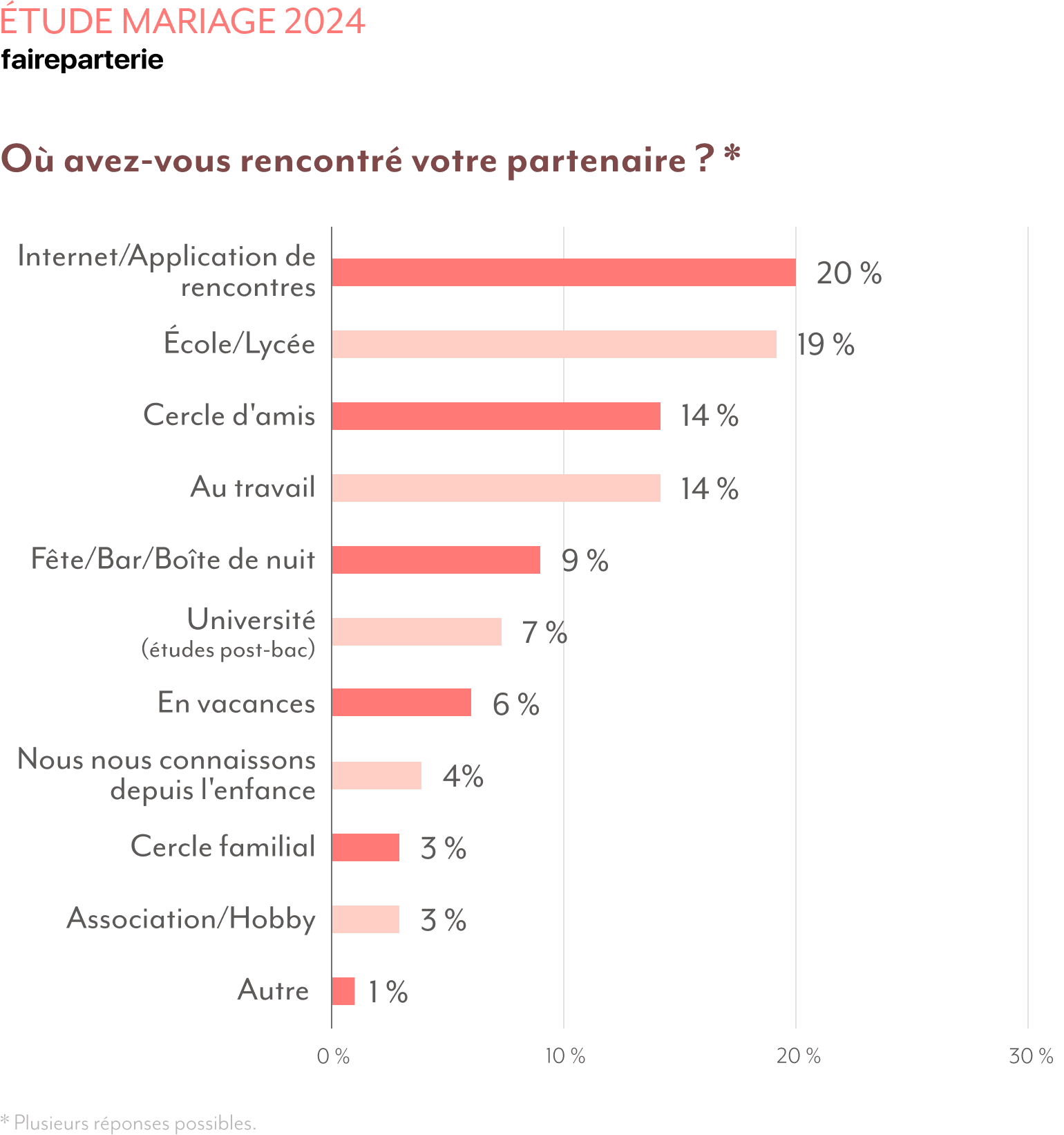 Etude mariage 2024 : lieu de rencontre de votre partenaire