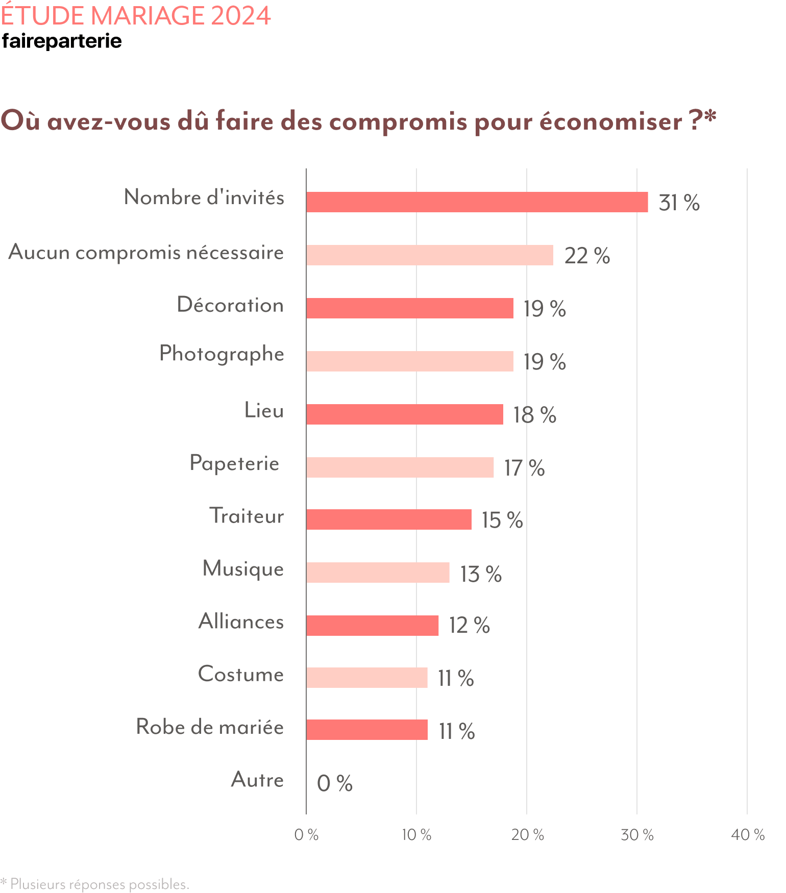 Économies sur budget mariage