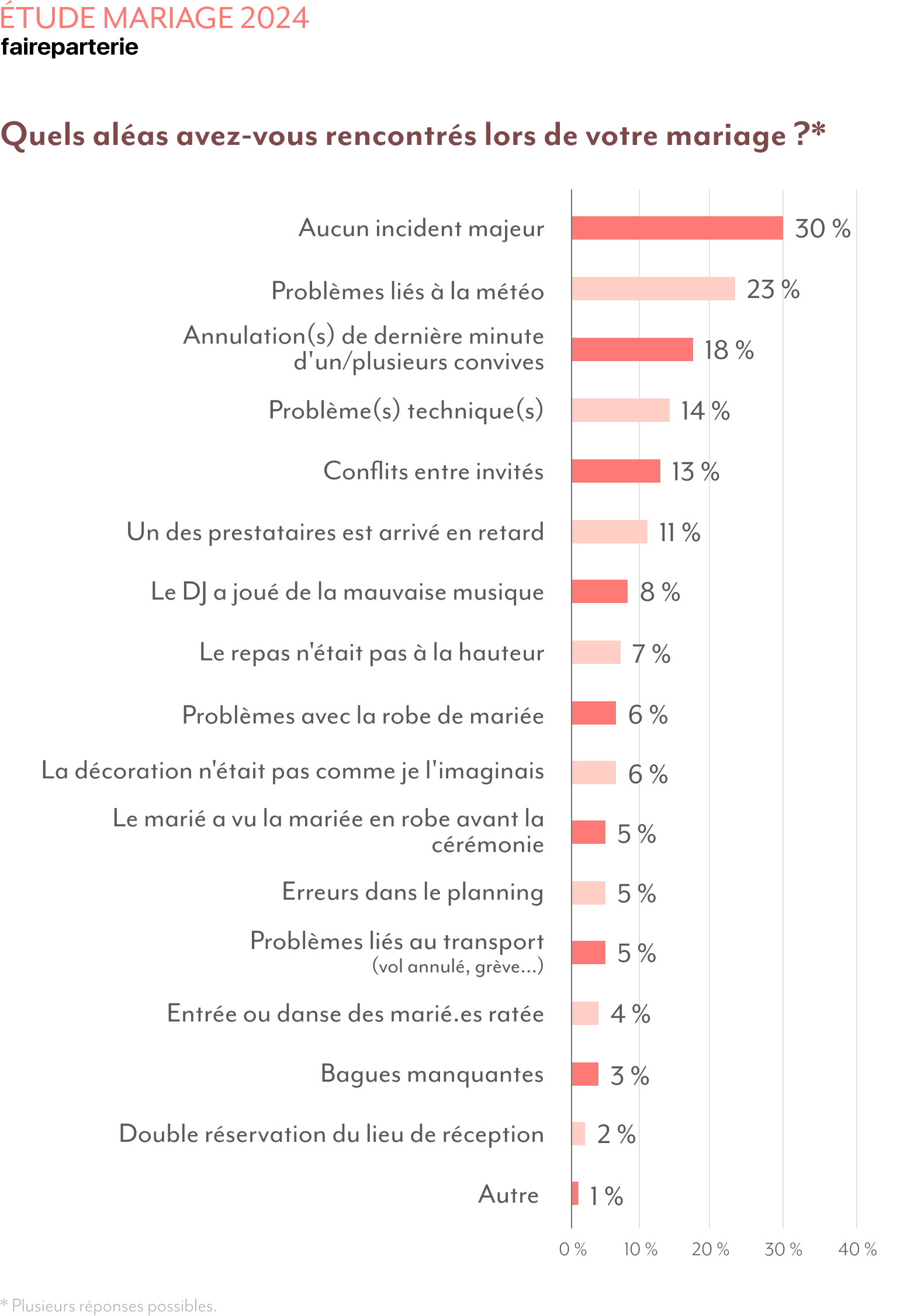 Etude mariage : les aléas pendant le jour J