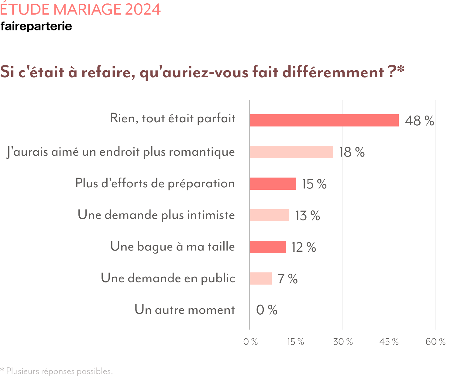 Les demandes en mariage